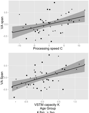 Table 2. Correlation matrixfor age, VA span, TVA parameters and reading speed.