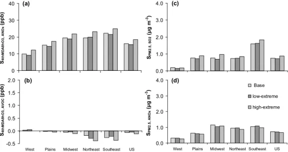 Fig. 7. Sensitivities of 4th MDA8h O 3 to (a) anthropogenic NO x (S 4th MDA8h O 3 ,A NO x ) and (b) anthropogenic VOC (S 4th MDA8h O 3 ,A VOC ) (ppbV) as well as sensitivities of annualized PM 2.5 to (c) anthropogenic SO 2 (S PM 2.5 ,SO 2 ) and (d) anthrop