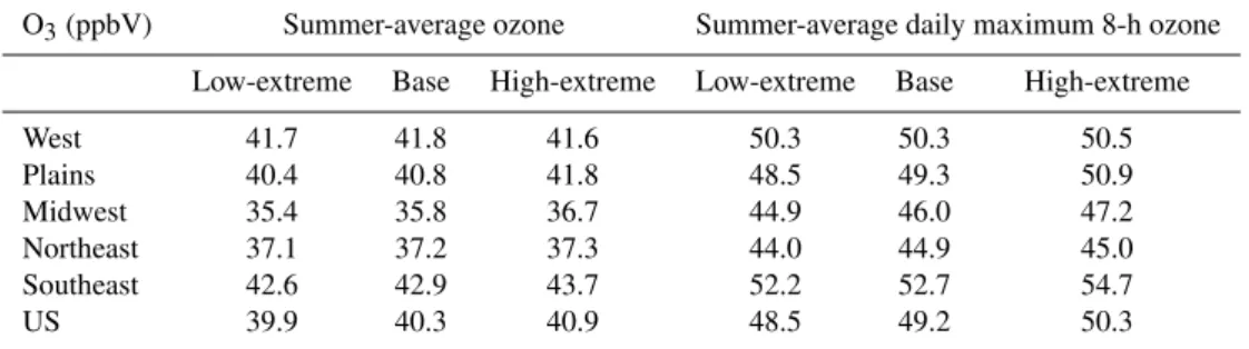 Table 2. Summer-average ozone and daily maximum 8-h ozone concentrations (in ppbV) for the three climate scenarios for the five regions and US.