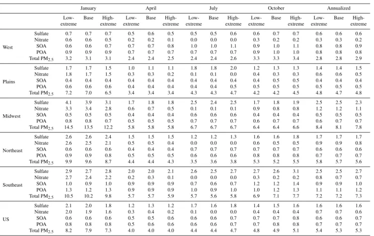 Table 3. Annualized and seasonal (January, April, July and October) total PM 2.5 levels and composition (sulfate, nitrate, secondary organic aerosol (SOA) and primary organic aerosol (POA)) for the three climate scenarios in 2050 for the five regions and U