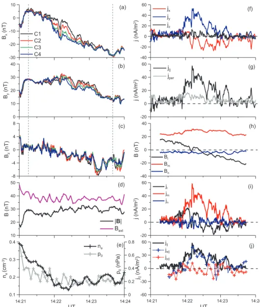 Figure 1. CS observed by the Cluster on 24 September 2003: (a), (b), (c) magnetic field components observed by four Cluster spacecraft;