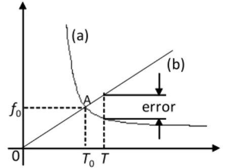 Figure 1. Plots of actual reciprocating and practical curves 