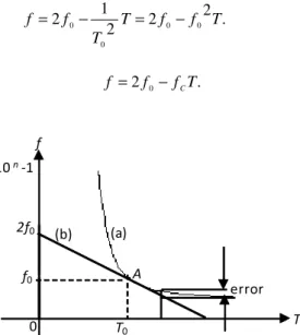 Figure 3. Plots of actual reciprocating and practical curves when 2f o  &lt; (10 n  - 1) 