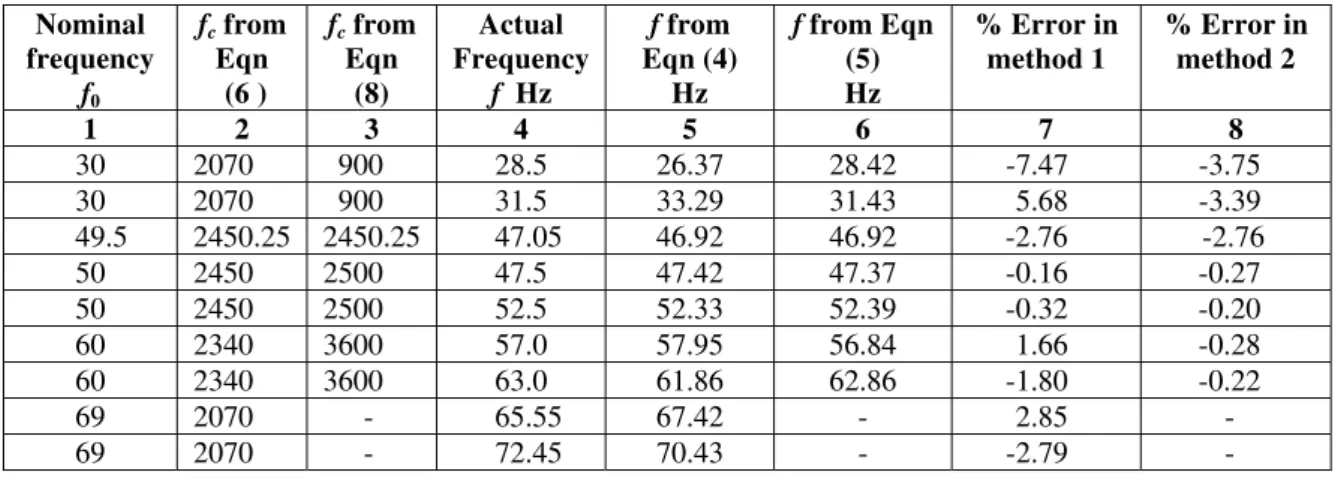 Table 1 gives the error at frequencies  ±5% of nominal frequencies of 30, 50, 60 by the above two methods