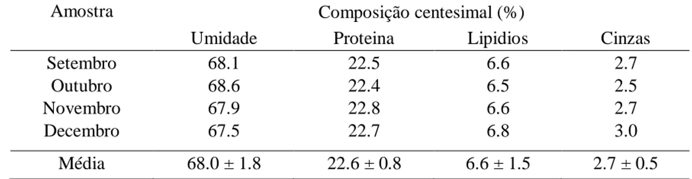 Tabela 1. Dados sobre a composição percentual do tambaqui, Colossoma macropomum 
