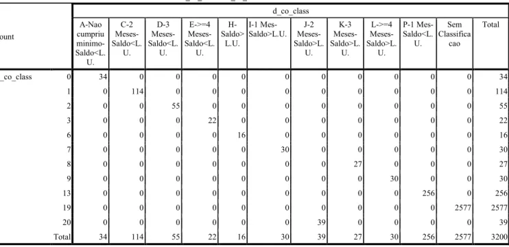 Tabela nº 4.5- Tabela cruzada d_co_class e ci_co_class 