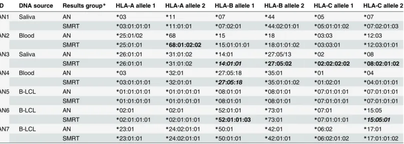 Table 2. A comparison of expected HLA types, as typed by Anthony Nolan, with those generated by the Single Molecule Real-Time (SMRT) DNA Sequencing method.