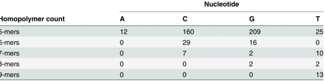 Table 5. Homopolymer count in 38 PacBio sequences (total length: 130117 bp).