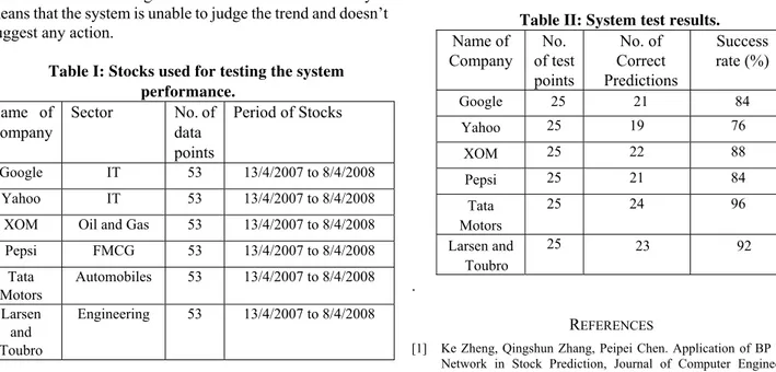 Table I: Stocks used for testing the system  performance.  Name of  Company  Sector No