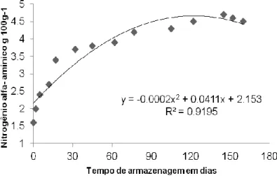 Figure 3. Values of alpha-amino nitrogen in silage biological waste from the filleting of Nile tilapia  (Oreochromis niloticus) stored at 22-25 o C and pH 3.8 for l80 days
