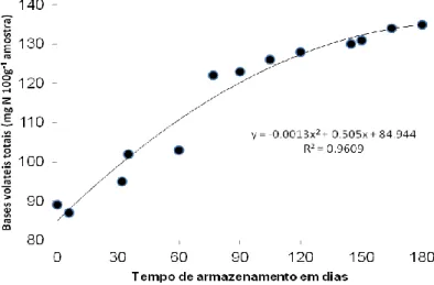Figure 4 - Values of total volatile bases in silage biological waste from the filleting of Nile tilapia  (Oreochromis niloticus) stored at 22 - 25 o C and pH 3.8 for 180 days