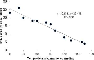 Figura  5.  Valores  dos  índices  de  peróxidos  na  silagem  biológica  de  resíduos  das  indústrias  de  filetagem de tilápia do Nilo (Oreochromis niloticus) armazenado à temperatura de 22-25 o C e pH 3,8  durante 180 dias