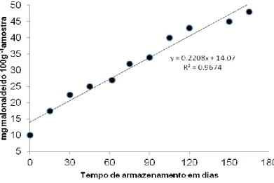 Figure  6.  Levels  of  malondialdehyde  in  biological  silage  waste  industries  filleting  of  Nile  tilapia  (Oreochromis niloticus) stored at 22 - 25 o C and pH 3.8 for l80 days 