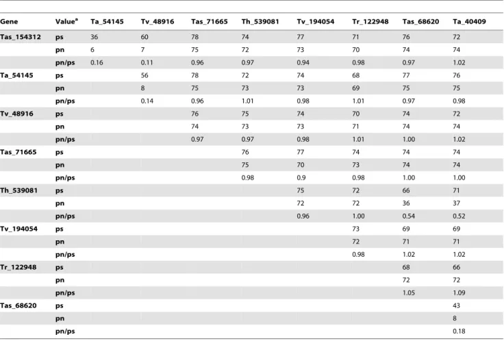 Table 5. Synonymous and non-synonymous substitution rates (%) between lacccase genes of Trichoderma spp.