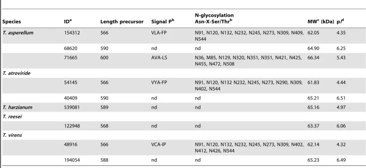 Table 2. Accession numbers and structural characteristics of laccases sensu stricto from Trichoderma spp.
