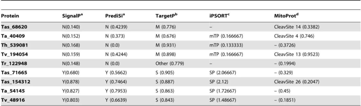 Table 4). The MitoProt program shows processing sites congruent with the mitochondrially located peptide of the other packages (Table 4)