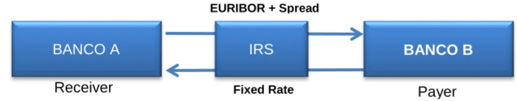 Figura 4 – Exemplo de um IRS plain vanilla 