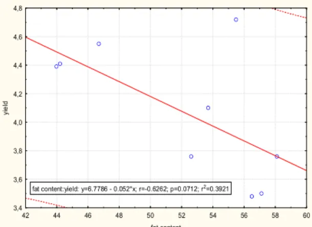 Figure 3 Dependence between  fat content          Figure 4 Dependence between fat content  and achene yield of hybrid NK Tristan in            and achene yield of hybrid NK Tristan in  