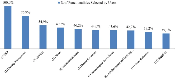 Fig 15. Business areas ranked by percentage of selection of its functionalities. The chart shows the business areas analyzed by the tool, arranged in terms of percentage of selection of the functionalities pertaining to each business area