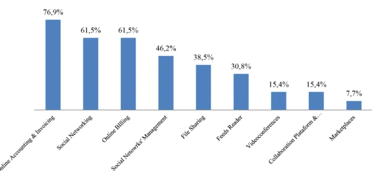 Fig 16. Ranking of functionalities and tools, Suppliers business area. The chart shows the functionalities and its tools belonging to the Suppliers business area, arranged by the percentage of selection by the pilot study participants.