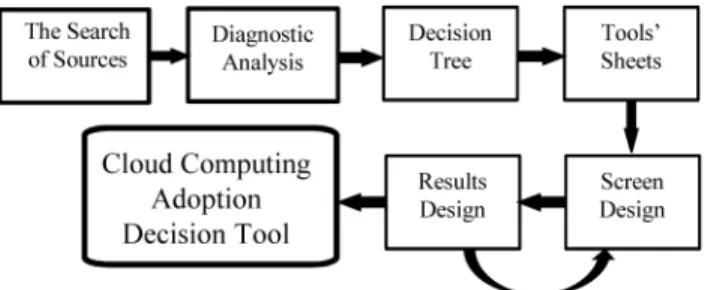 Fig 1. Research Methodology. The methodology used in the research is summarized in the figure, from the initial research to the achievement of the adoption decision tool.