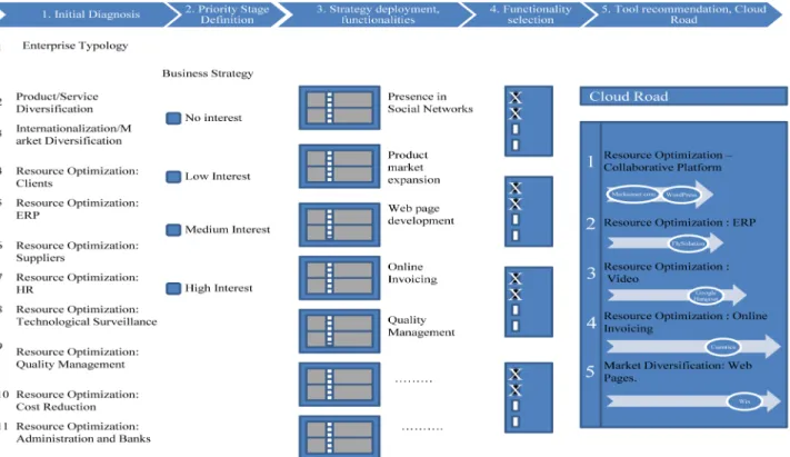 Fig 2. The decision tool operation: whole diagnosis and recommendation process. The whole process graphically represented, showing the different steps to be done by the tool user and the final recommendations to enhance the business areas and deploy the bu