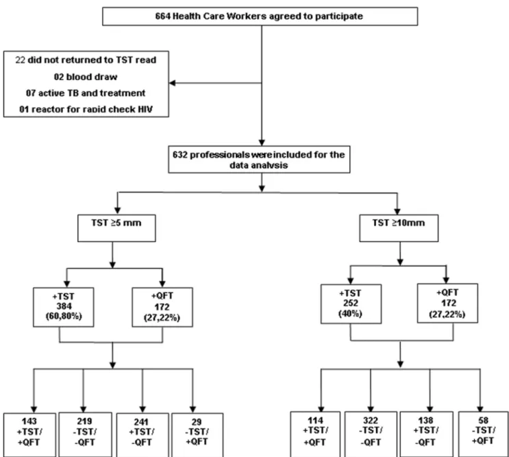 Figure 1. Study flow diagram. Tuberculin Skin Test-TST; Quantiferon TB Gold in tube test-QFT.