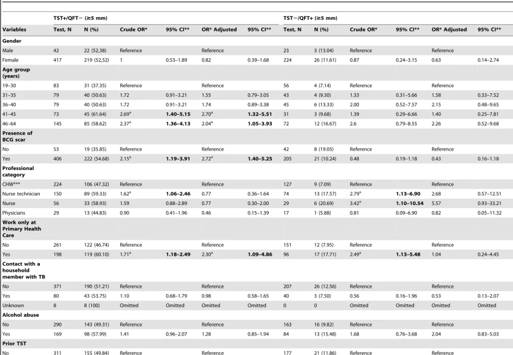 Table 4. Variables associated with discordant groups (TST + /QFT 2 and TST 2 /QFT + ) compared to the reference group (TST 2 /QFT 2 ) at TST cut-off $ 5 mm.