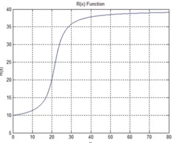 Figure 8. Illustration of the adaptive localizing radius function R(x) varies with x,x represents for scale of initial contour and is described in (21) detailedly.
