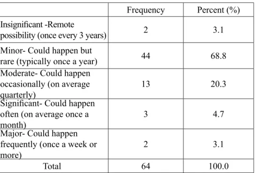 Table 3.1 Frequency Percent (%) Insigni ﬁ  cant -Remote 