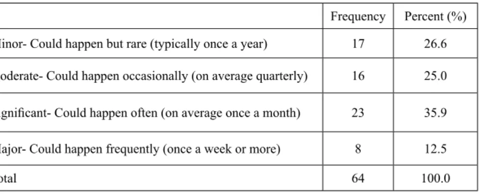 Table 3.2 Frequency Percent (%) Minor- Could happen but rare (typically once a year) 17 26.6 moderate- Could happen occasionally (on average quarterly) 16 25.0 Signi ﬁ  cant- Could happen often (on average once a month) 23 35.9 Major- Could happen frequent