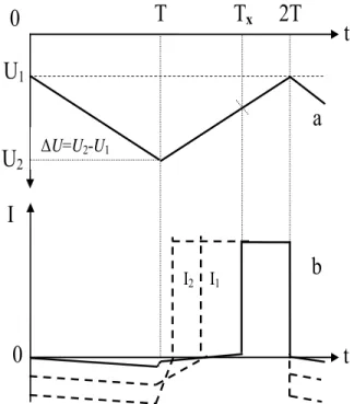 Figure 1. Schematic representation of the voltage (a)  applied to the gate of the MOS capacitor, and the current 