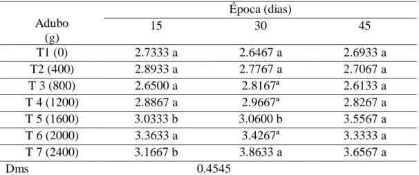 Tabela  2.  Diâmetro  do  caule  da  cebolinha,  crescendo  em  diferentes  doses  de  adubo  e  coletadas em três épocas