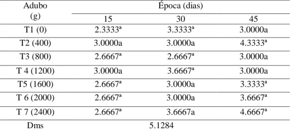 Tabela  3.  Número  de  perfilho  por  planta,  crescendo  em  diferentes  doses  de  adubo  e  coletadas em três épocas