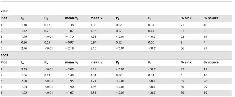 Table 1. Test statistics from the SADIE analysis of the five plots computed for 2006 and 2007.
