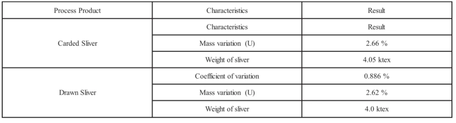 TABLE 1. PROCESS FINDING OF INTERMEDIATE OUTPUTS