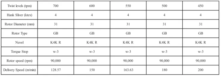TABLE 2. SETTINGS OF PROCESS PARAMETERS FOR 100% COTTON YARN SAMPLES )mpt(sleveltsiwT 7 0 0 6 0 0 5 5 0 5 0 0 4 5 0 )xetk(revilSknaH 4 4 4 4 4 )mm(retemaiDrotoR 3 1 3 1 3 1 3 1 3 1 epyTrotoR G B G B G B G B G B levaN K 4 K R K 4 K R K 4 K R K 4 K R K 4 K R