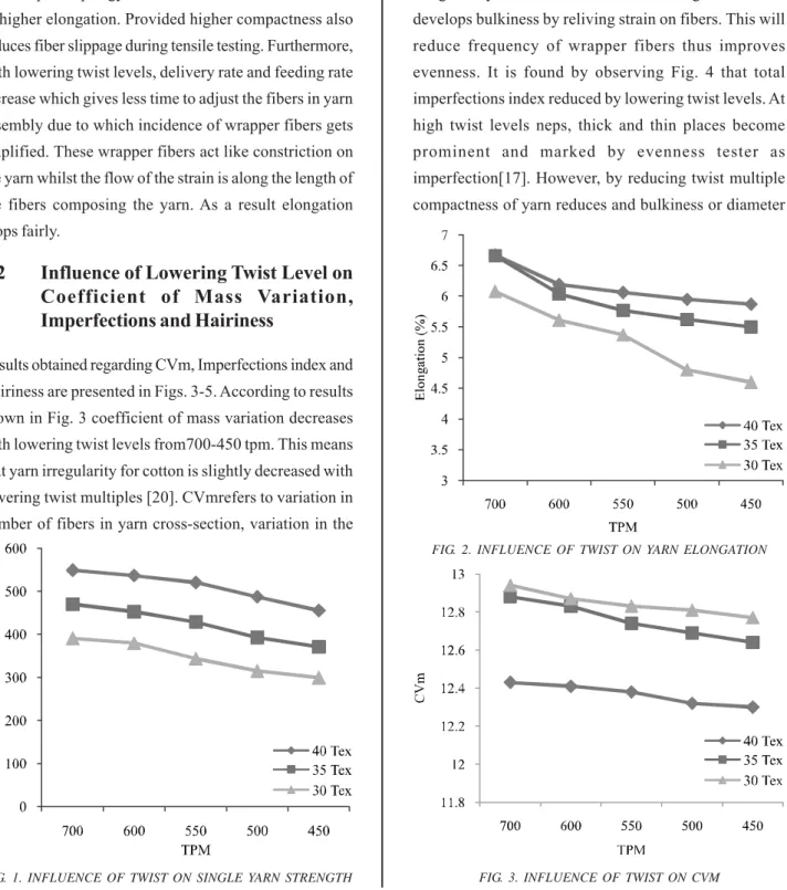 FIG. 1. INFLUENCE OF TWIST ON SINGLE YARN STRENGTH