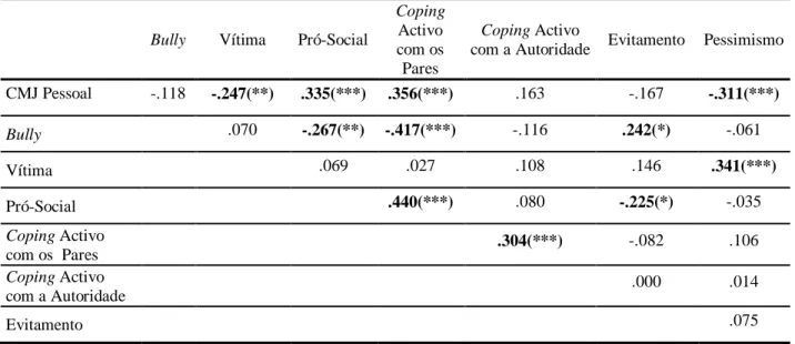Tabela 7. Bullying Exclusão Social: Correlações entre CMJ, Papéis no Bullying e Estratégias de  Coping 