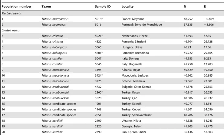 Table 1. Details on Triturus sampling.