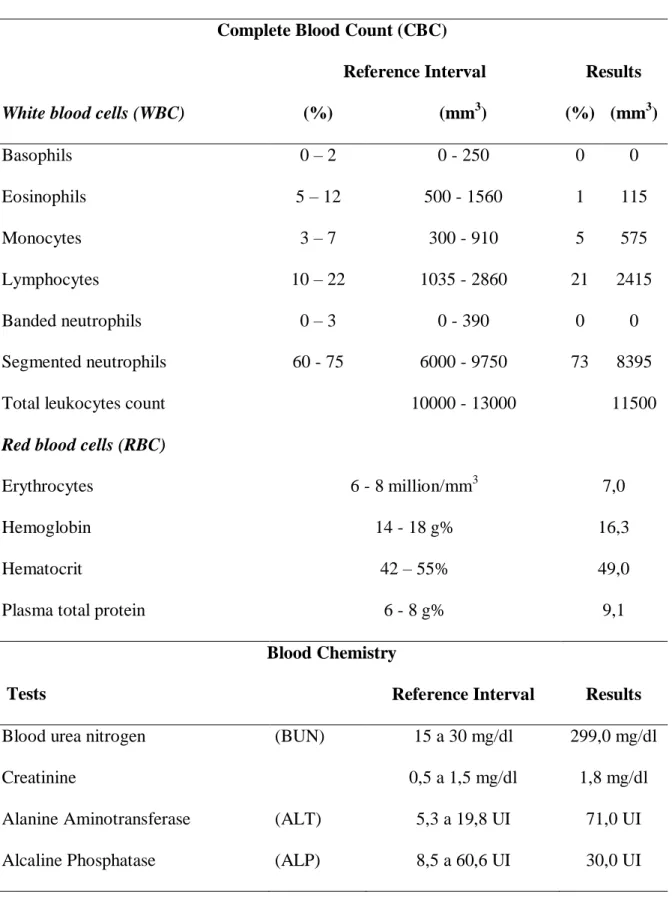 Table 2. Values and reference ranges of the hematologic and biochemical blood results