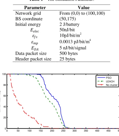 Table 1 The Simulation Parameter. 