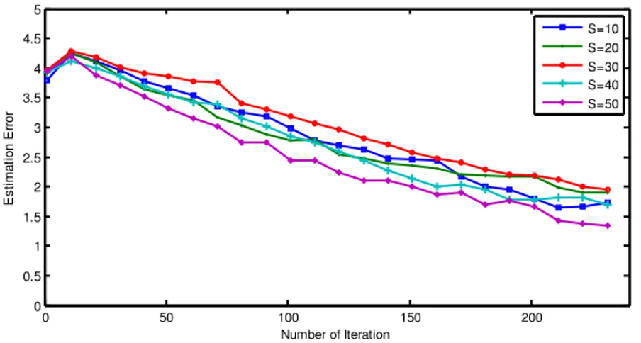 Figure 7 Impact of particle number to error estimation of CH position. 