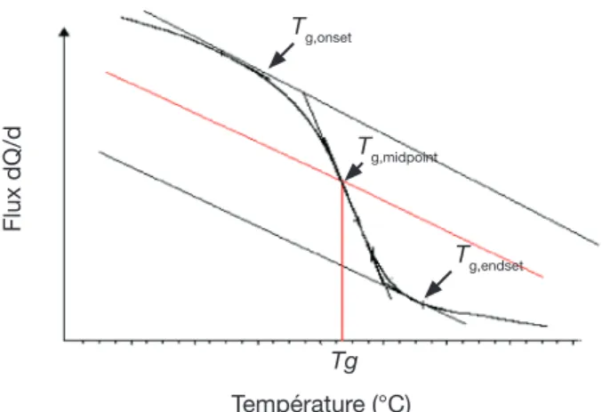 Figure 2. évolution du lux de chaleur (dQ/dt) en fonction  de la température (T), mesurée par analyse calorimétrique  différentielle — Evolution of the heat low (dQ/dt) according  to the temperature (T) measured by differential calorimetric  analysis