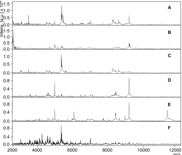 Figure 5 depicts the colour-coded computed composite corre- corre-lation index [31] displaying the uniqueness of the acquired spectra