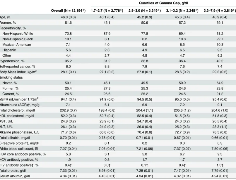 Table 1. Population characteristics overall and by quartile of gamma gap, weighted mean (SE) or %.