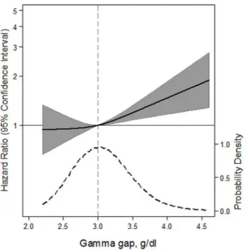 Fig 2. Adjusted hazard ratios (solid line) for all-cause mortality according to baseline concentrations of gamma gap from a restricted cubic spline model