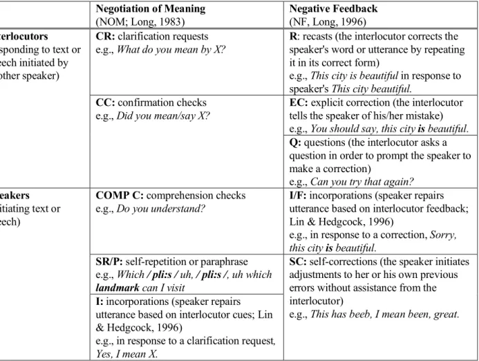 Table 1. Codes and Operationalizations for Repair Moves in Text and Voice Chat Sessions 