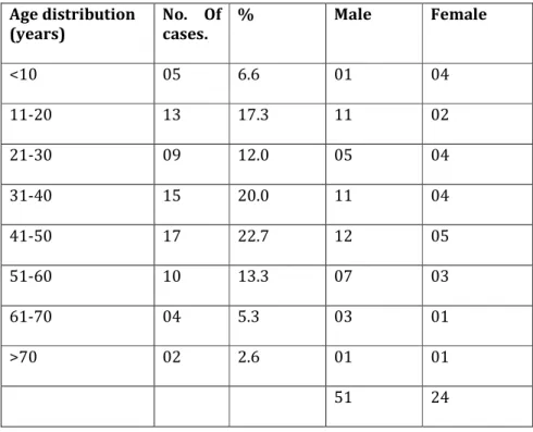 Table 2 Cytological evaluation of squash smears – (n=75) 