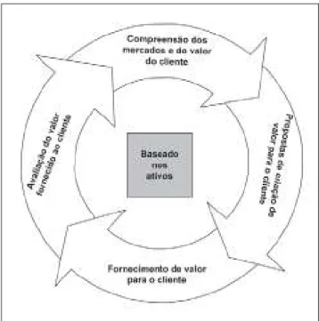 Figura 7: Criação de valor para o cliente